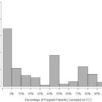 Frequency of pregnant patients receiving counseling on ECC in Oregon State, USA in 2006