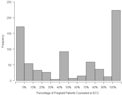 Frequency of pregnant patients receiving counseling on ECC in Oregon State, USA in 2006