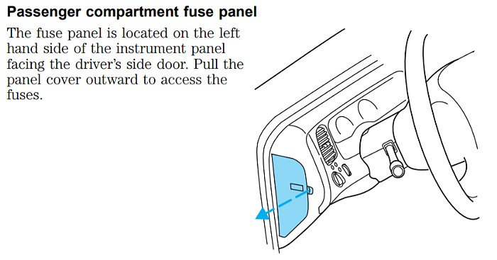 Passenger Compartment Fuse Panel Location in 2000 Ford Ranger