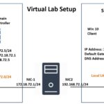 Network topology for LAN Routing test lab with IP addresses for Domain Controller, Windows Server 2019 router, and Windows 10 client