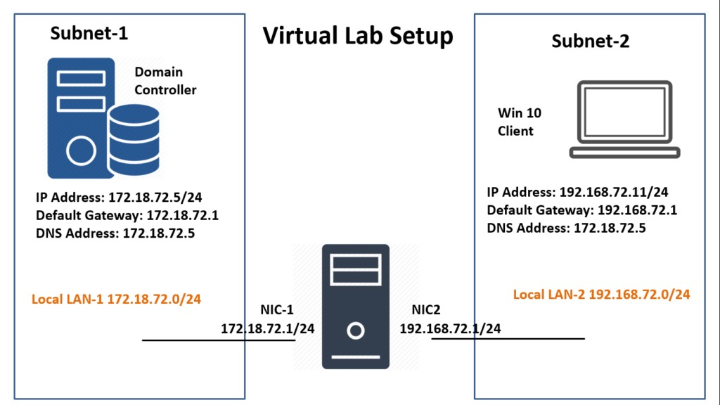 Network topology for LAN Routing test lab with IP addresses for Domain Controller, Windows Server 2019 router, and Windows 10 client