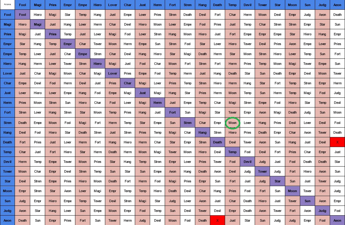 Persona 3 Reload Fusion Chart Example: Strength and Temperance Arcanas Combining to Create a Moon Arcana Persona.