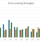 Graph showing the average cost in echoes and Tacet Field runs for different echo leveling strategies (x-y) to obtain a maxed out echo with Crit Rate and Crit Damage substats in Wuthering Waves. Strategies analyzed include 2-4, 2-5, 3-5, and 4-5, with y=5 strategies consistently showing lower echo and Tacet Field run requirements compared to y=4.