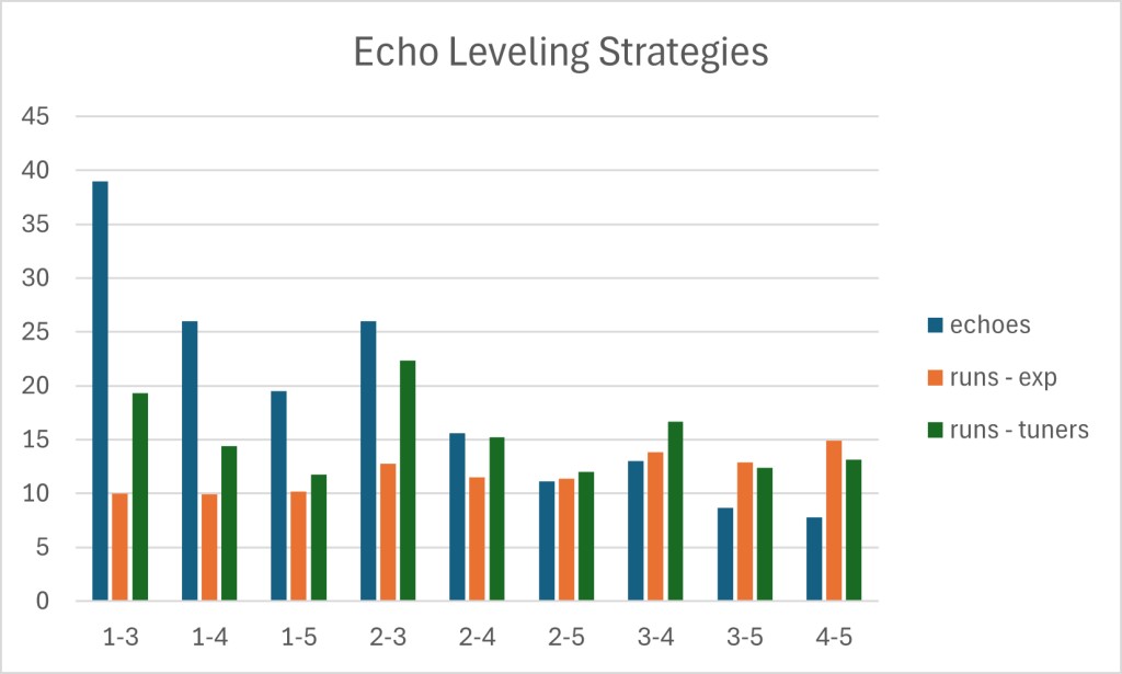 Graph showing the average cost in echoes and Tacet Field runs for different echo leveling strategies (x-y) to obtain a maxed out echo with Crit Rate and Crit Damage substats in Wuthering Waves. Strategies analyzed include 2-4, 2-5, 3-5, and 4-5, with y=5 strategies consistently showing lower echo and Tacet Field run requirements compared to y=4.