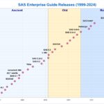 Chart visualizing SAS Enterprise Guide releases from 1999 to 2024, highlighting major versions and associated SAS releases.