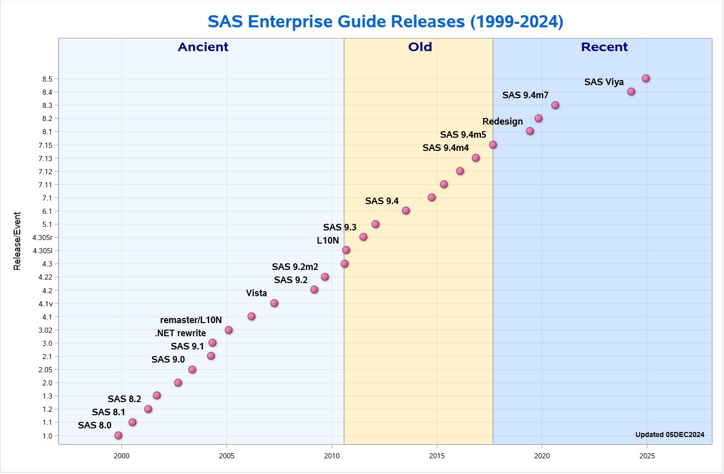 Chart visualizing SAS Enterprise Guide releases from 1999 to 2024, highlighting major versions and associated SAS releases.