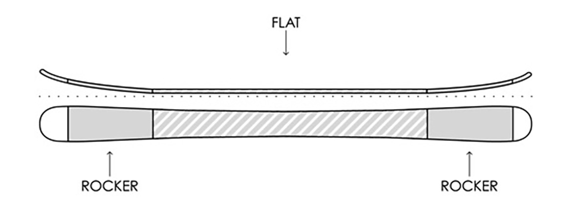 Rocker Flat Rocker Ski Profile