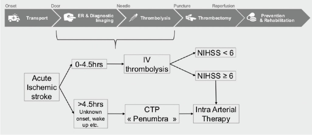 Stroke care pathway