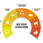 Guide cover image featuring the text "HOA Solar Action Guide" and a solar panel graphic