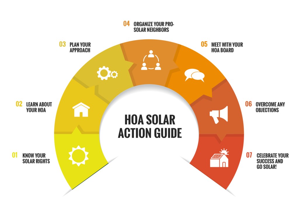 Guide cover image featuring the text "HOA Solar Action Guide" and a solar panel graphic