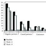 Proportion of participants having unsafe sex across treatment groups and time points