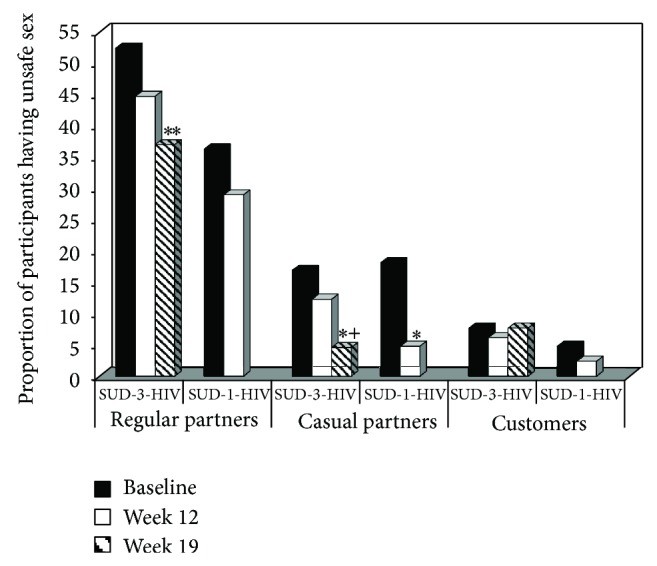 Proportion of participants having unsafe sex across treatment groups and time points