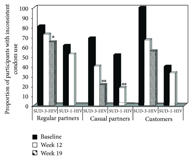 Proportion of participants reporting inconsistent condom use across treatment groups and time points