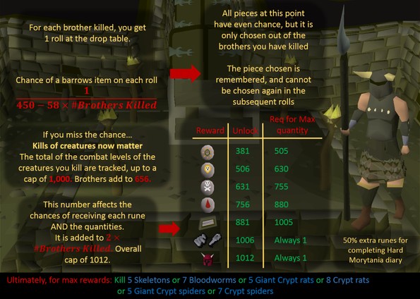 Barrows Brothers Loot Mechanics