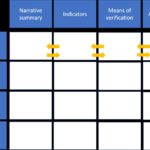 A typical Logframe structure outlining project logic, indicators, verification and assumptions, useful for project planning and aligned with methodologies like those in the PMBOK Guide