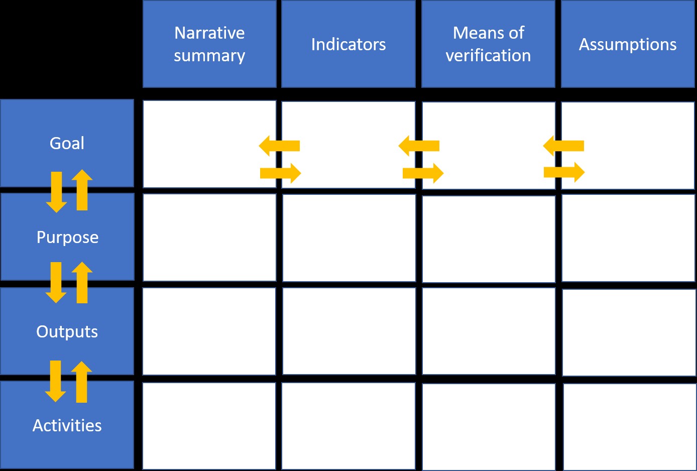 A typical Logframe structure outlining project logic, indicators, verification and assumptions, useful for project planning and aligned with methodologies like those in the PMBOK Guide