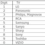 TV Brand Numbers: 1 for LG, 2 for Panasonic, 3 for Philips and Magnavox, 4 for RCA, 5 for Samsung, 6 for Sanyo, 7 for Sharp, 8 for Sony, 9 for Toshiba, 0 for VIZIO