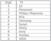 TV Brand Numbers: 1 for LG, 2 for Panasonic, 3 for Philips and Magnavox, 4 for RCA, 5 for Samsung, 6 for Sanyo, 7 for Sharp, 8 for Sony, 9 for Toshiba, 0 for VIZIO