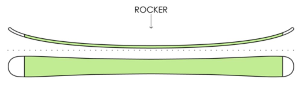 Rocker Ski Profile