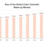 Growth of color cosmetics market size