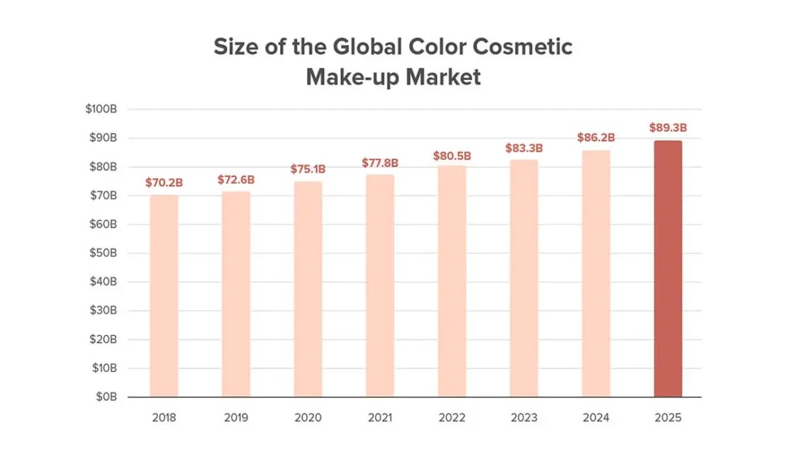 Growth of color cosmetics market size