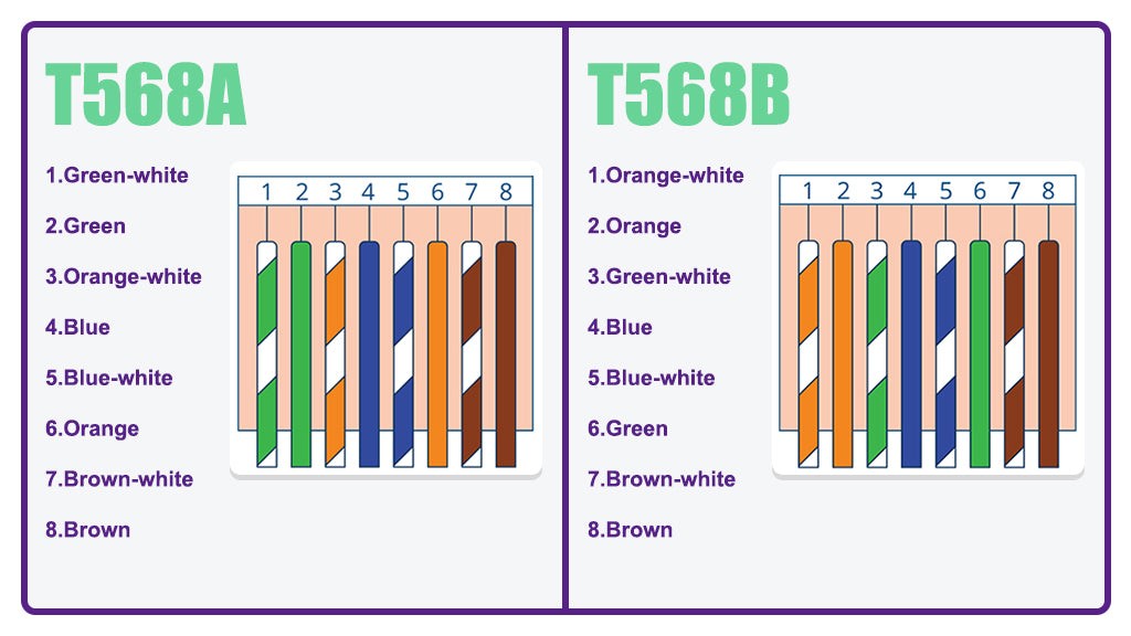 T568A vs T568B Wiring Diagrams for Cat6 Cable Termination