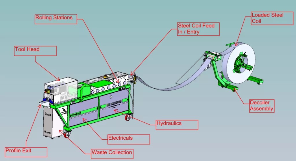 Roll forming process overview